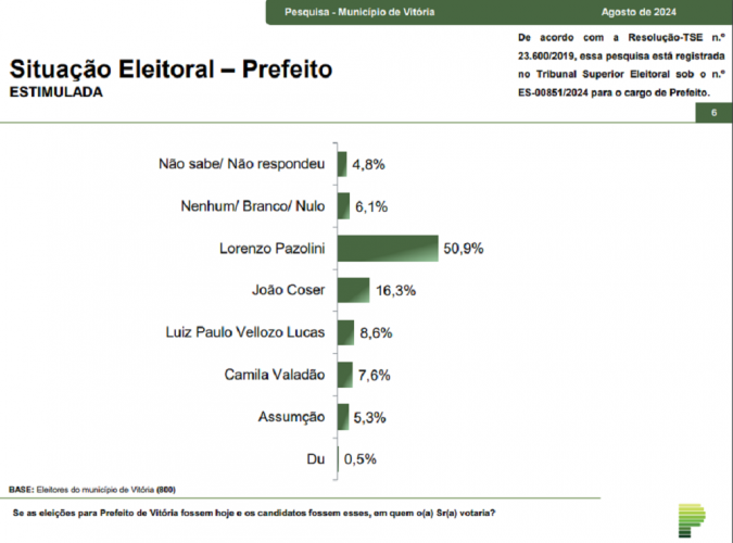 Paraná Pesquisas: Em Vitória, Lorenzo Pazolini lidera com 50,9%; João Coser é o segundo com 16,3%