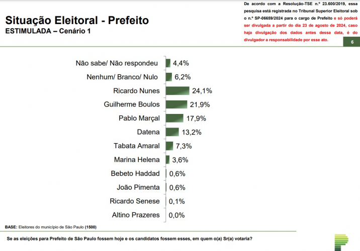 Paraná Pesquisas divulgou levantamento sobre a corrida em São Paulo nesta sexta (23)