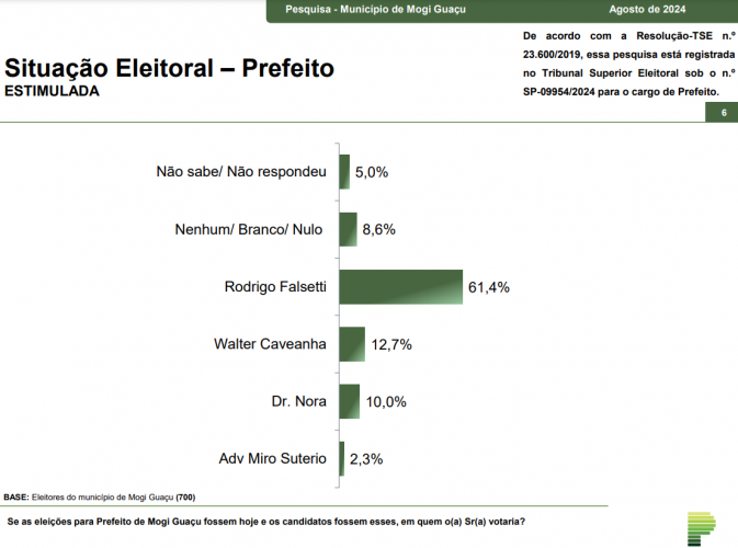 Paraná Pesquisas: Rodrigo Falsetti lidera com 61% na disputa em Mogi Guaçu