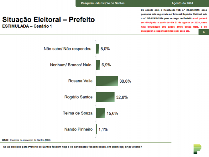 Paraná Pesquisas: Rosana Valle (PL) lidera em Santos com 38,6%; Rogério Santos (Republicanos) aparece em 2° com 32,8%