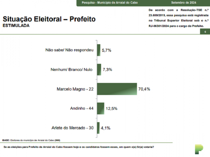 Paraná Pesquisas: Marcelo Magno (PL) lidera intenções para prefeitura de Arraial do Cabo com 70,4%