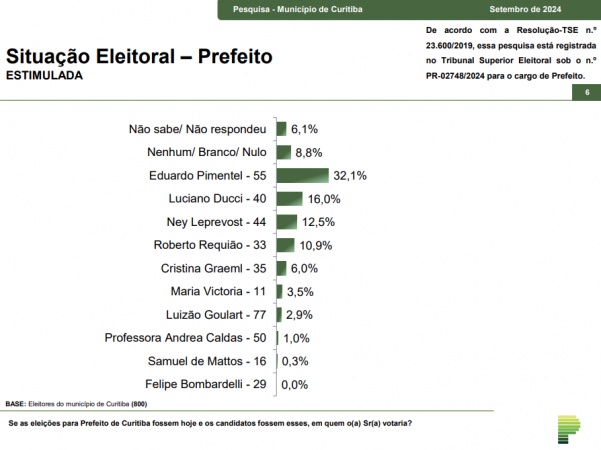 curitiba pesquisa