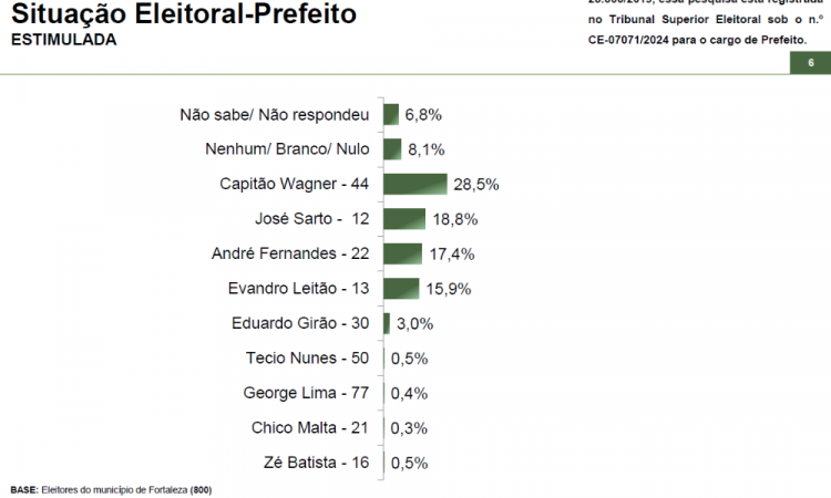 Paraná Pesquisa: Capitão Wagner lidera intenção de voto para prefeitura em Fortaleza com 28%