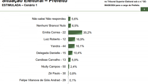 Aracaju Paraná Pesquisa