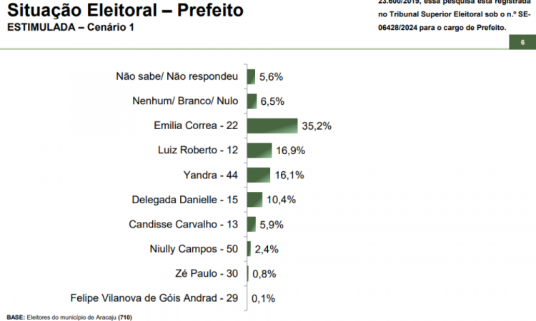 Aracaju Paraná Pesquisa