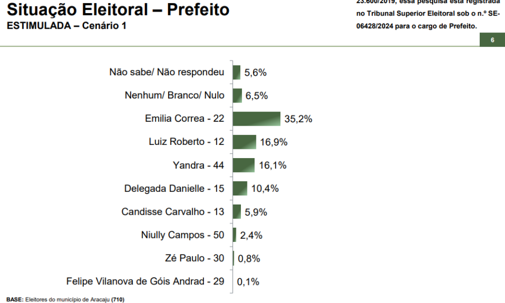 Paraná pesquisas: emilia correa (pl) lidera intenção de voto para prefeitura de aracaju com 35,2% – jovem pan