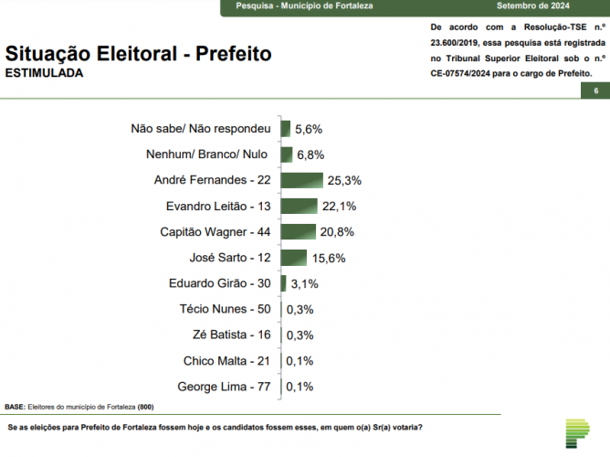 Paraná Pesquisas: André Fernandes (PL) lidera as intenções de voto em Fortaleza com 25,3%