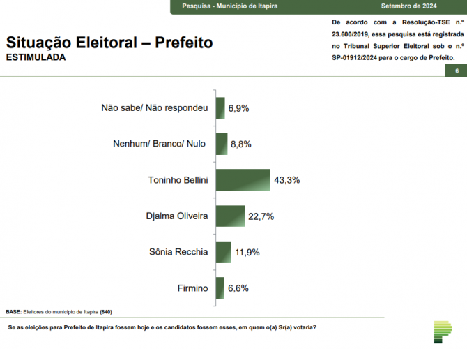 Paraná Pesquisas: Toninho Bellini (PSD) lidera para a prefeitura de Itapira com 43,3%