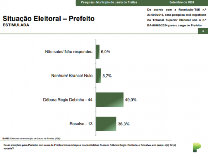 Paraná Pesquisas: Debinha (União Brasil) lidera em Lauro de Freitas com 49% de intenções de voto