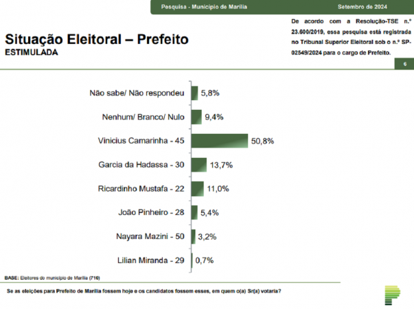 pesquisa marilia