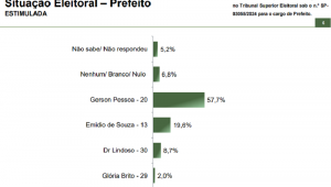 Pesquisa para a Prefeitura de Osasco