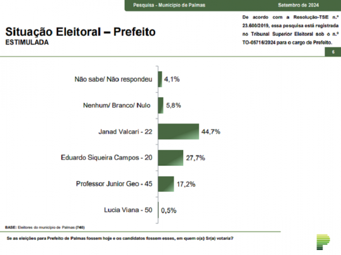 Paraná Pesquisas: Janad Valcar (PL) lidera corrida para Prefeitura de Palmas com 44,7%