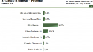 Paraná Pesquisas divulgou nesta segunda-feira (30) a pesquisa para o município de Maringá