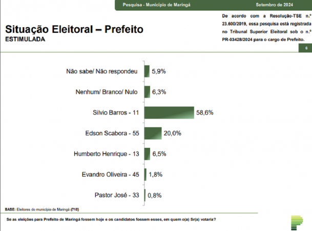 Paraná Pesquisas divulgou nesta segunda-feira (30) a pesquisa para o município de Maringá