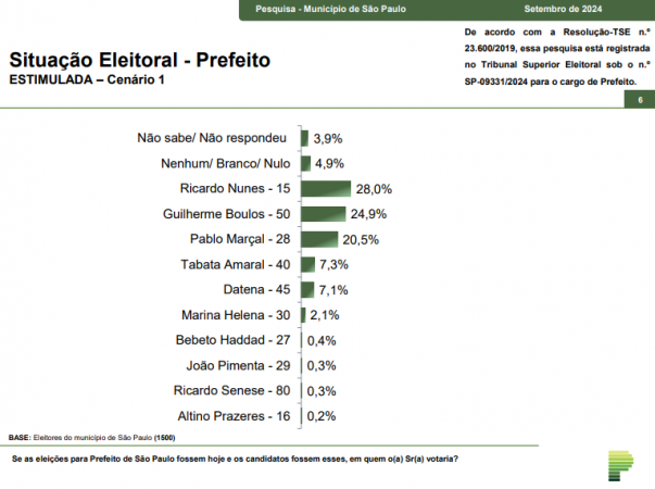 Pesquisa de Opinião Pública Município de São Paulo