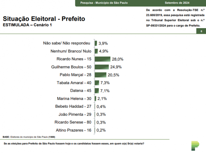 Paraná Pesquisas: Ricardo Nunes (MDB) lidera corrida para Prefeitura de São Paulo com 28%