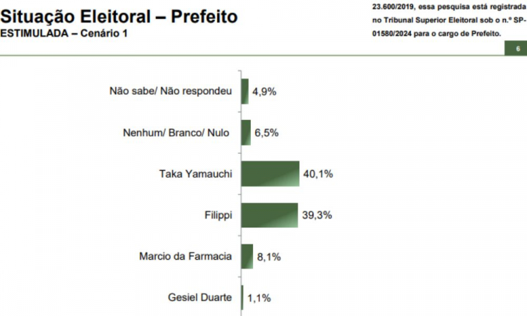 Paraná Pesquisas aponta empate técnico entre Taka Yamauchi e Filippi na corrida à prefeitura de Diadema