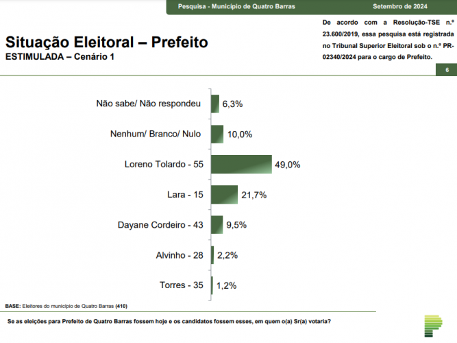 Paraná Pesquisas: Loreno Tolardo (PSD) lidera intenções para prefeitura de Quatro Barras com 49%