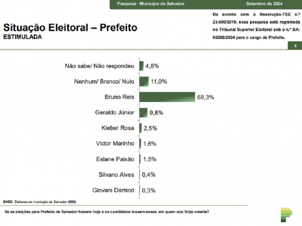 Pesquisa de Salvador - 2024