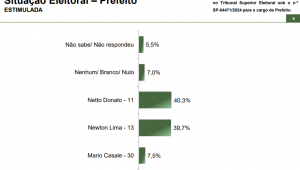 Paraná Pesquisas São Carlos