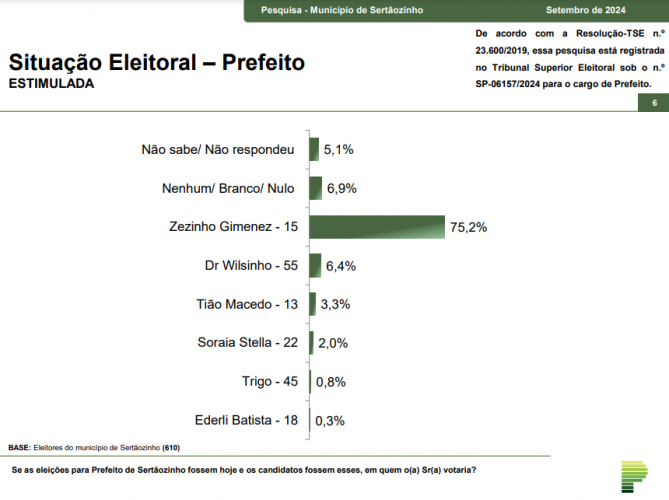 Paraná Pesquisas: Zezinho Gimenez (MDB) lidera corrida para a Prefeitura de Sertãozinho com 75,2%