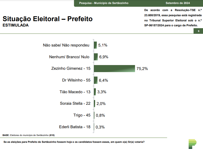 Pesquisa de Opinião Pública Município de Sertãozinho