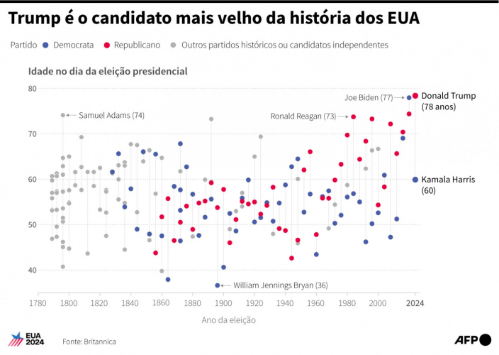 eleições eua