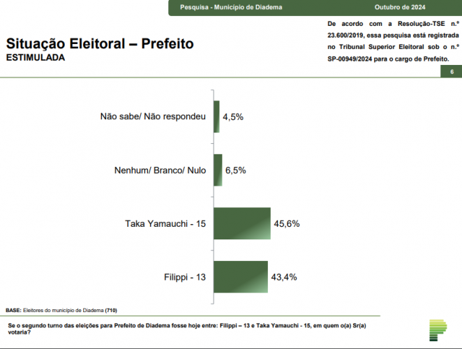 Paraná Pesquisas: Taka Yamauchi lidera para prefeitura de Diadema com 45,6%