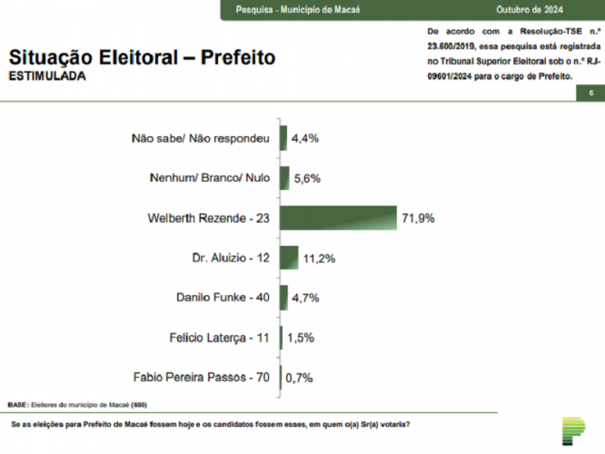 Paraná Pesquisas: Welberth Rezende (Cidadania) lidera corrida para Prefeitura de Macaé com 71,9%