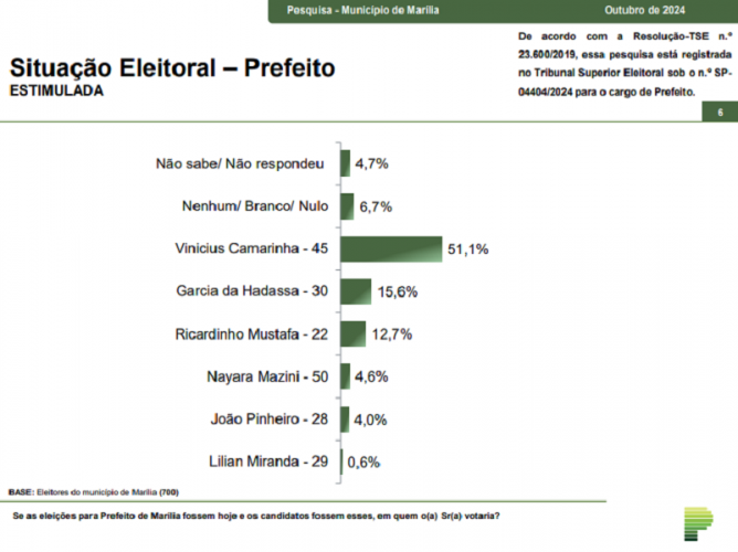 Paraná Pesquisas: Vinicius Camarinha (PSDB) lidera as intenções de votos em Marília com 51,1%