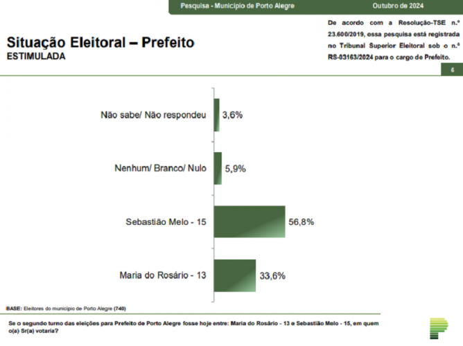 Paraná Pesquisas: Sebastião Melo (MDB) lidera o segundo turno em Porto Alegre com 56,8%