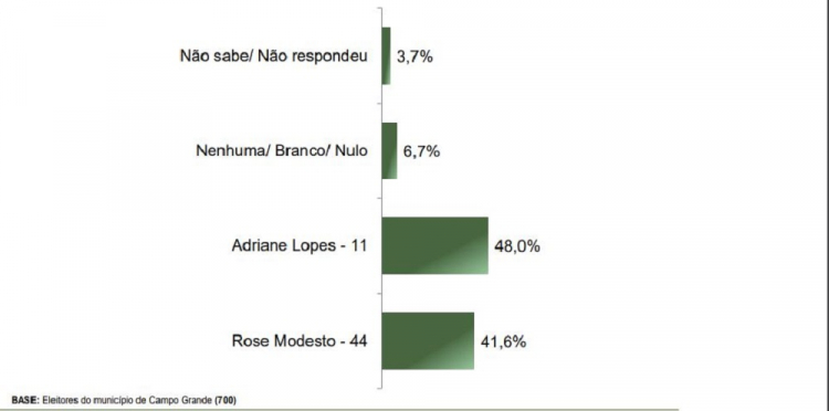 Paraná Pes. - Campo Grande