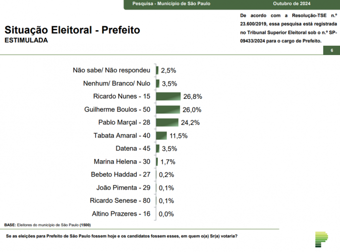 parana pesquisas estimulada