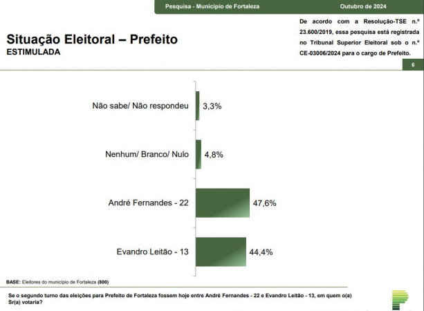 Paraná Pesquisas - Fortaleza - 17.10