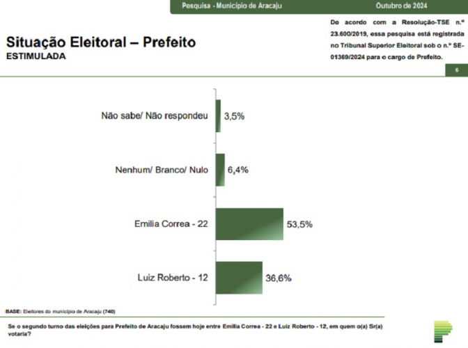 Paraná Pesquisas: Emília Corrêa lidera intenções de voto em Aracaju com 53,5%