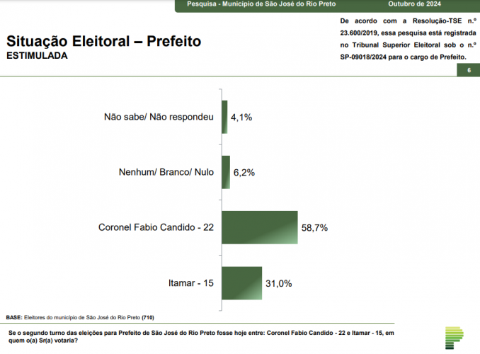 Paraná Pesquisas: Coronel Fabio Candido lidera em São José do Rio Preto com 58,7%