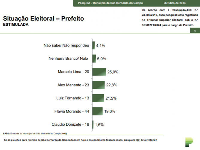 Paraná Pesquisas: Marcelo Lima (Podemos) lidera intenções de votos em São Bernardo do Campo com 25%