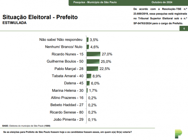 sp pesquisa parana