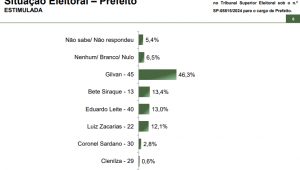 Paraná Pesquisas Santo André