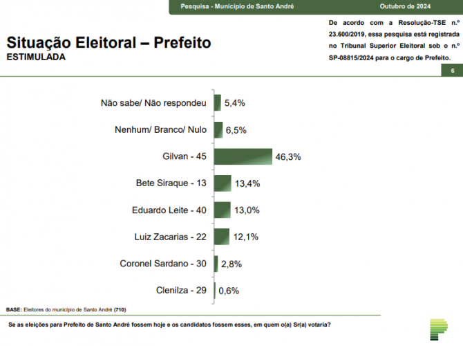 Paraná Pesquisas: Gilvan (PSDB) lidera corrida para Prefeitura de Santo André com 46,3%