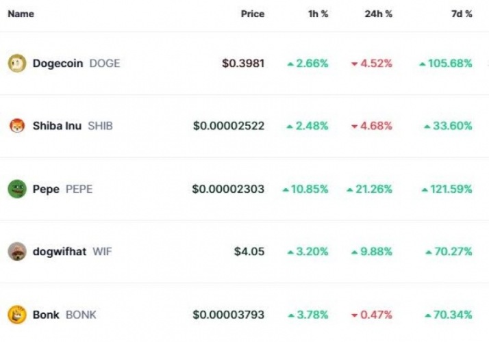 Dogecoin (DOGE) e Pepe (PEPE) accumulano guadagni del +100% in 1 settimana, ma la valuta consigliata dagli esperti è aumentata del 730% in 4 giorni; controlla