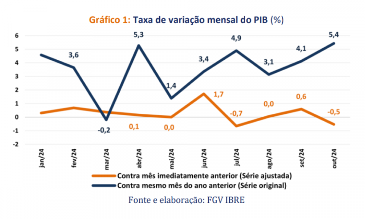 Monitor do PIB-FGV