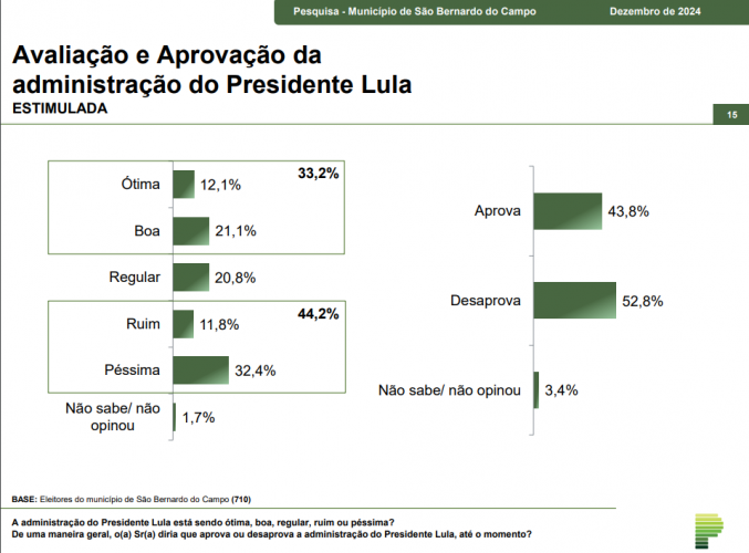 Sondaggi in Paraná: gli elettori di São Bernardo approvano i governi municipali e statali, ma disapprovano il governo federale