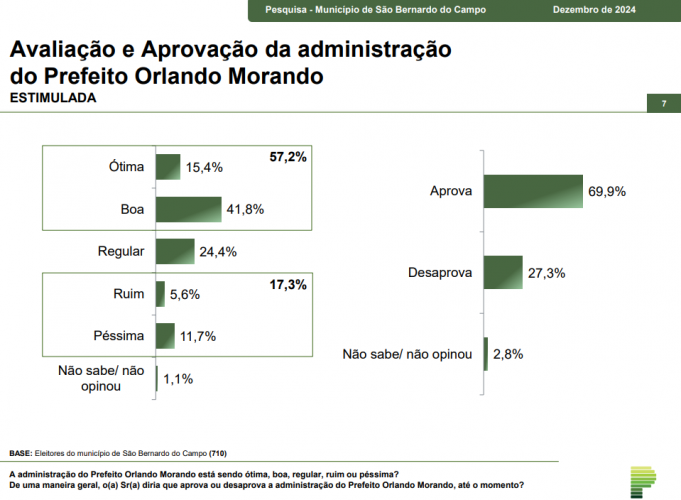 Sondaggi in Paraná: gli elettori di São Bernardo approvano i governi municipali e statali, ma disapprovano il governo federale