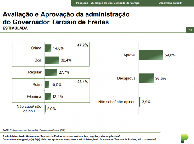 Sondaggi in Paraná: gli elettori di São Bernardo approvano i governi municipali e statali, ma disapprovano il governo federale