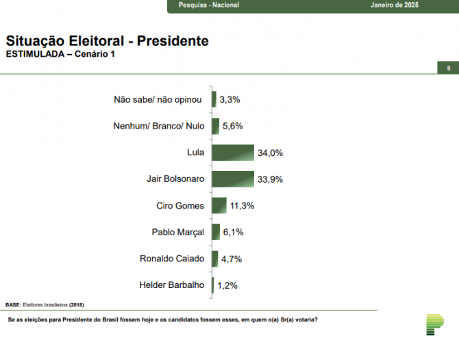 Con il 37,3%, Bolsonaro supera Lula nella corsa alle presidenziali del 2026, secondo Paraná Pesquisas