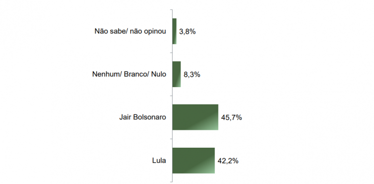 Paraná Research mostra un pareggio tra Lula e Bolsonaro nella corsa presidenziale del 2026