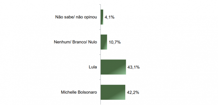 Paraná Research mostra un pareggio tra Lula e Bolsonaro nella corsa presidenziale del 2026