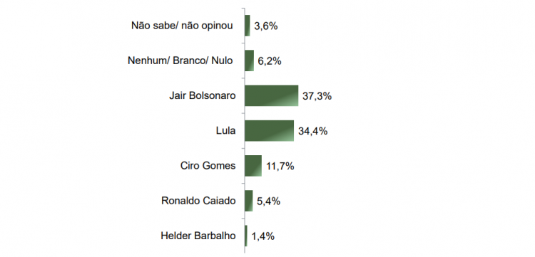 Paraná Research mostra un pareggio tra Lula e Bolsonaro nella corsa presidenziale del 2026