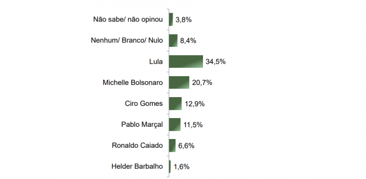 Paraná Research mostra un pareggio tra Lula e Bolsonaro nella corsa presidenziale del 2026